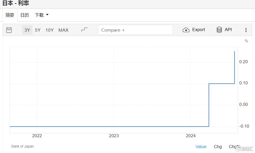 年内第二次！日本央行加息15个基点并削减购债，日元巨震