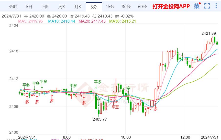 美联储利率决议周四凌晨举行 黄金震荡上行