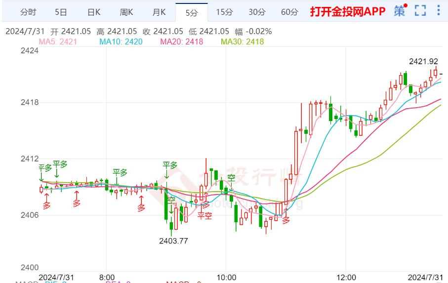 小非农携议息来袭 现货黄金攻势已展开