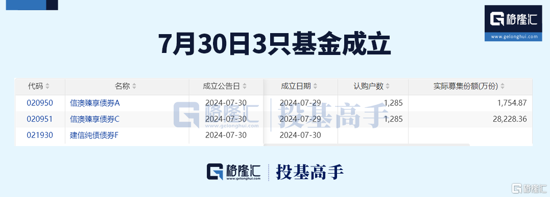 格隆汇基金日报 | 公募白酒仓位已低至10%！万民远加仓