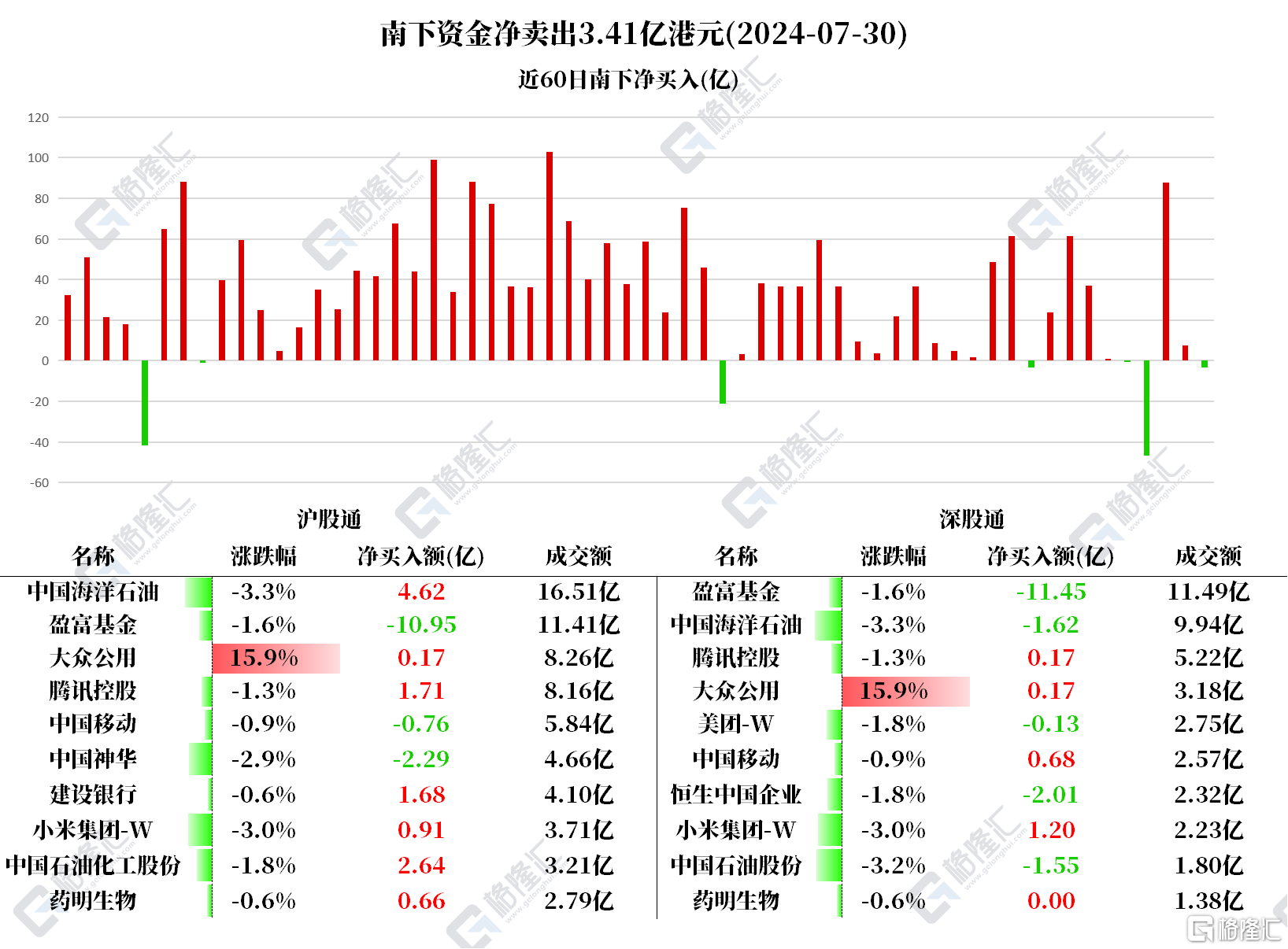 南北水 | 南水继续抛茅台！布局药明康德5.74亿，北水卖出盈富基金22.4亿