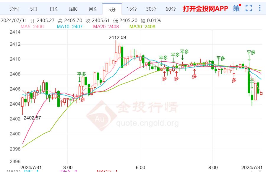 美债收益率下降至低位 现货黄金再次站上2400