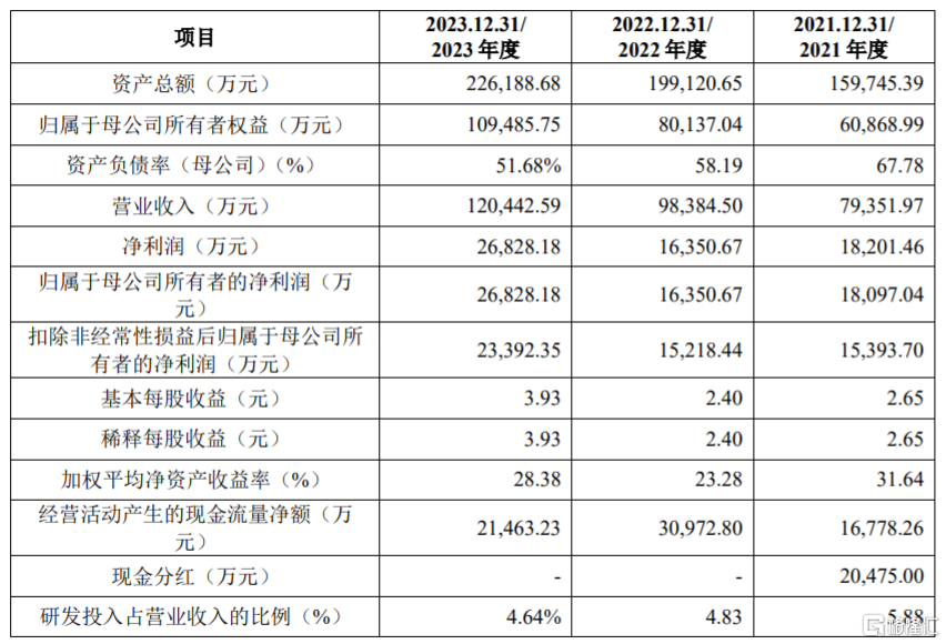 力聚热能沪主板上市，股价涨超51%！公司净利润存在波动