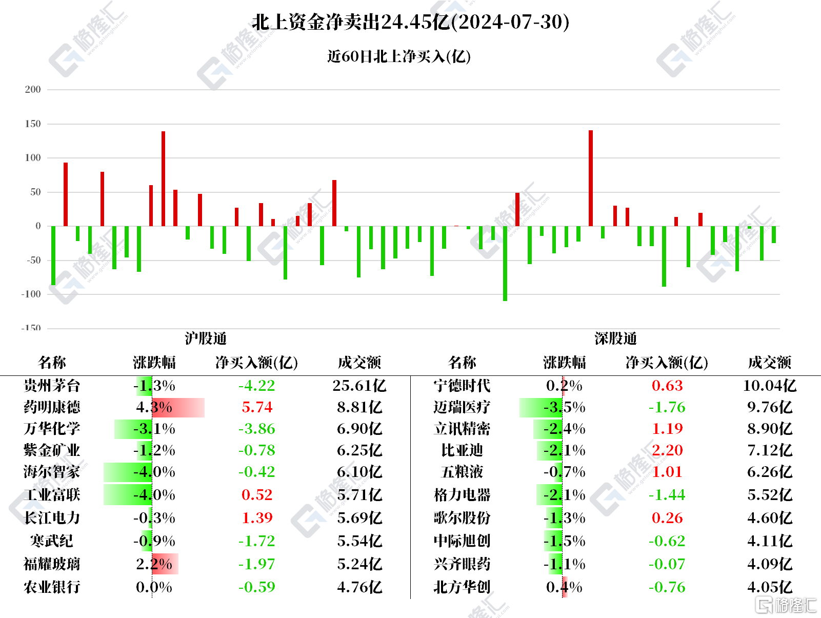 南北水 | 南水继续抛茅台！布局药明康德5.74亿，北水卖出盈富基金22.4亿