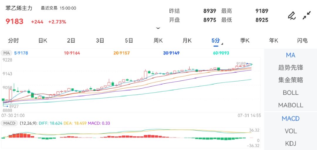 7月31日期货软件走势图综述：苯乙烯期货主力上涨2.73%