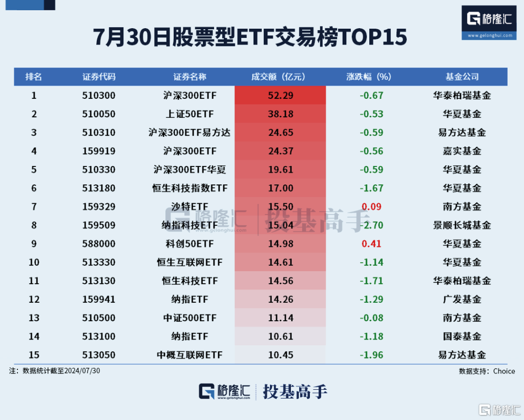 格隆汇ETF日报 | 大资金再现身！沪深300ETF合计成交超120亿