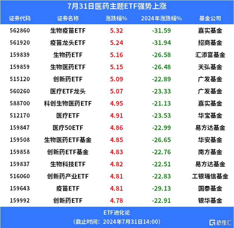 政策东风劲吹，医药板块全面领涨，医疗ETF、创新药ETF、医疗产业ETF涨超5%