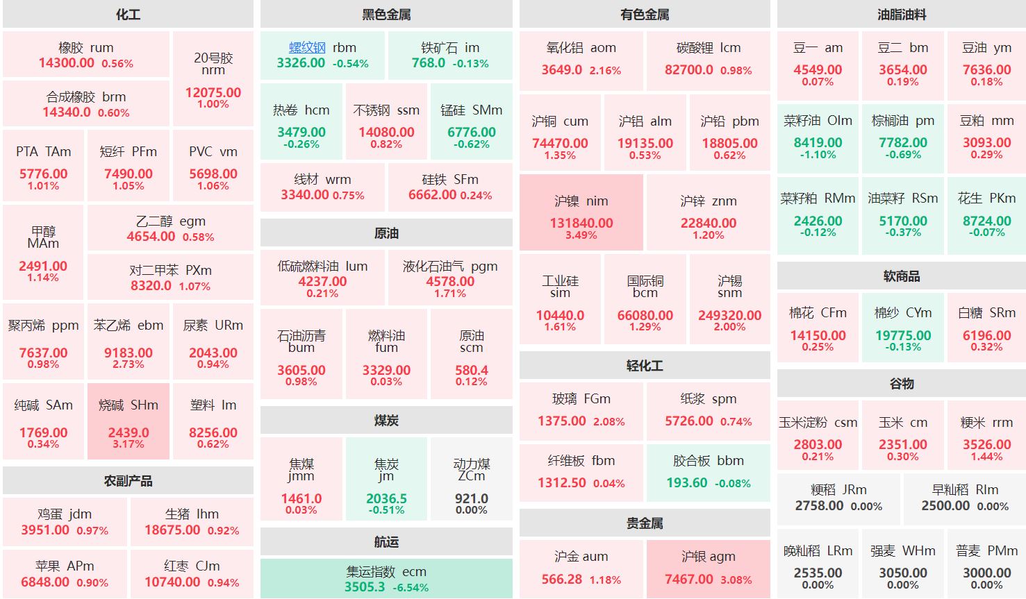 收盘：沪镍主力涨逾3% 集运指数主连跌超6%