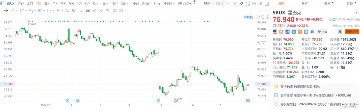 星巴克焦虑依旧！第三财季销量不及预期，中国市场下跌14%