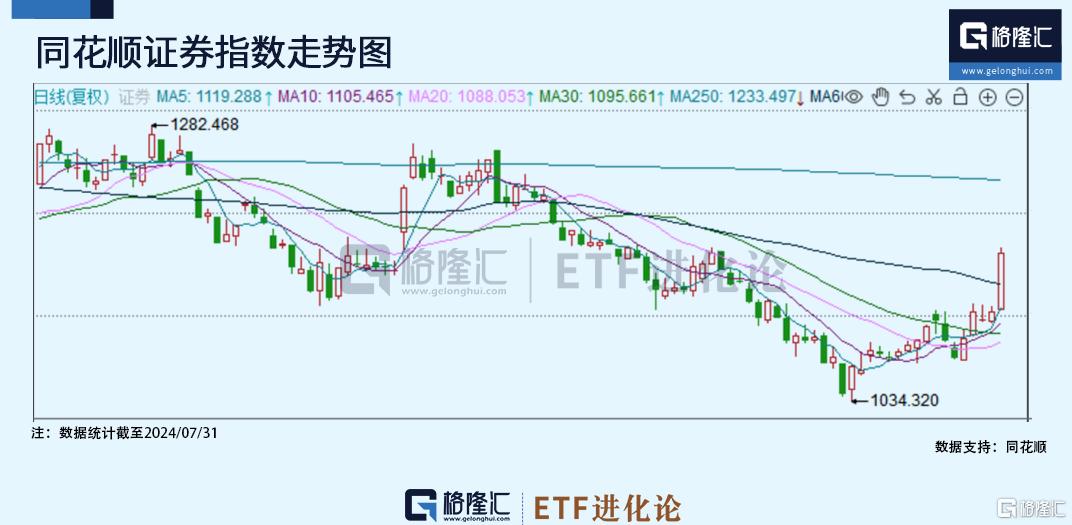 证券板块大爆发，券商ETF、金融科技ETF华夏和证券ETF飙涨6%