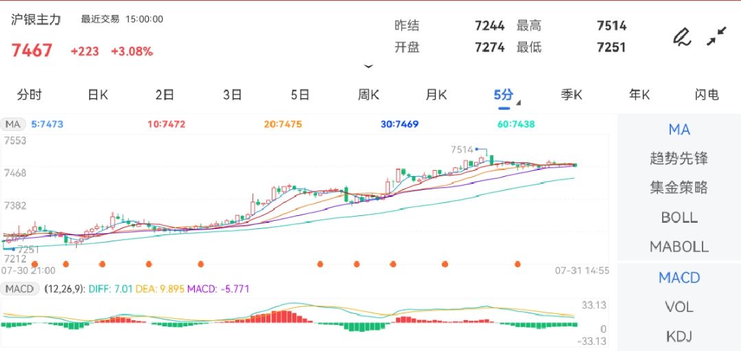 7月31日期货软件走势图综述：沪银期货主力上涨3.08%