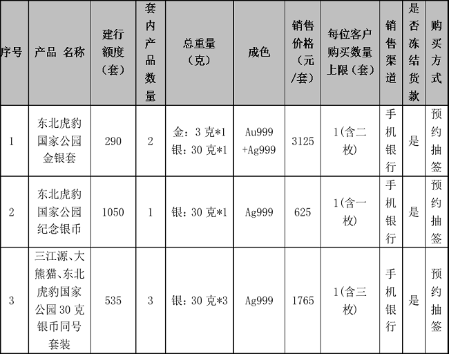 建设银行“东北虎豹国家公园金银纪念币”产品销售