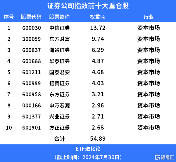 证券板块大爆发，券商ETF、金融科技ETF华夏和证券ETF飙涨6%