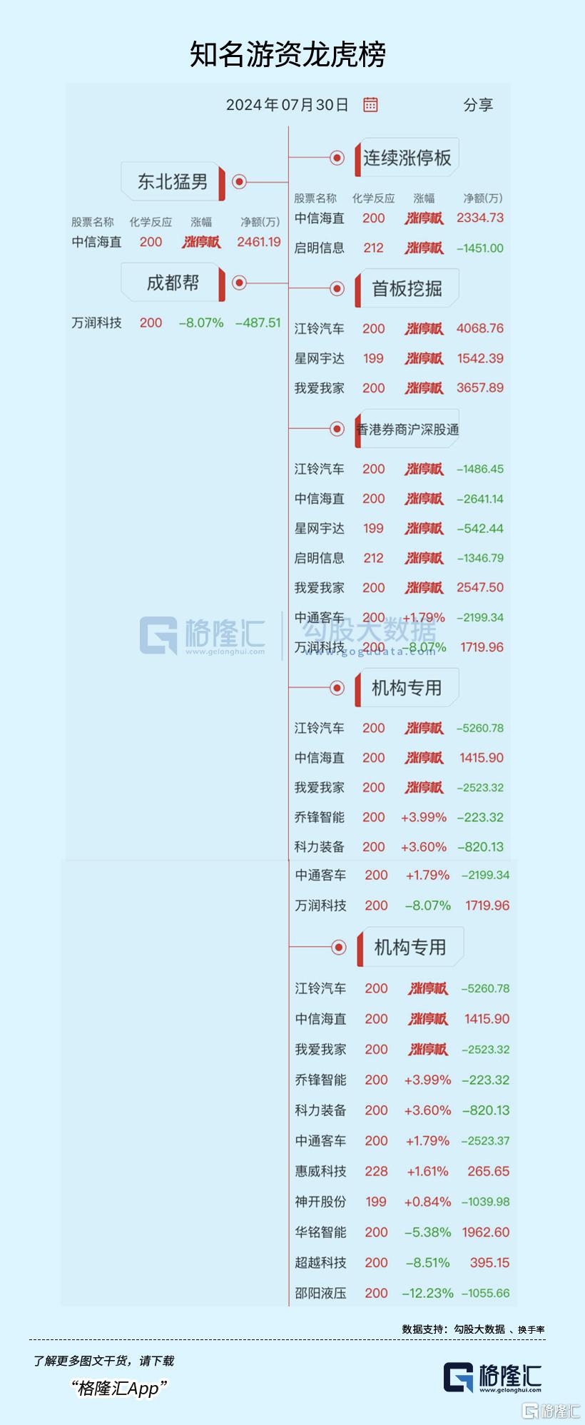 龙虎榜 | 时空大数据引爆！低位挖掘、山东帮齐买航宇微，宁波桑田路狂抛金龙汽车