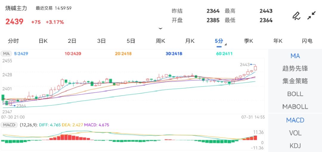 7月31日期货软件走势图综述：烧碱期货主力上涨3.17%