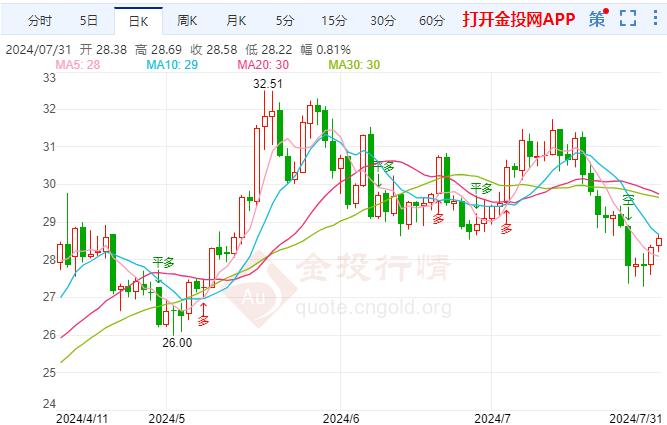 伦敦银延续反弹哈马斯首领遭暗杀