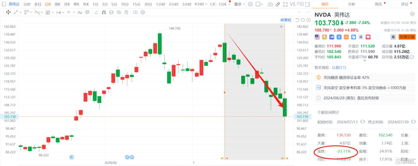 华尔街焦虑蔓延，AI、科技股大巨震，英伟达“腹背受敌”？