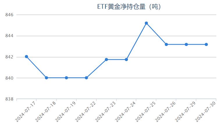 【黄金etf持仓量】7月30日黄金ETF与上一交易日保持不变