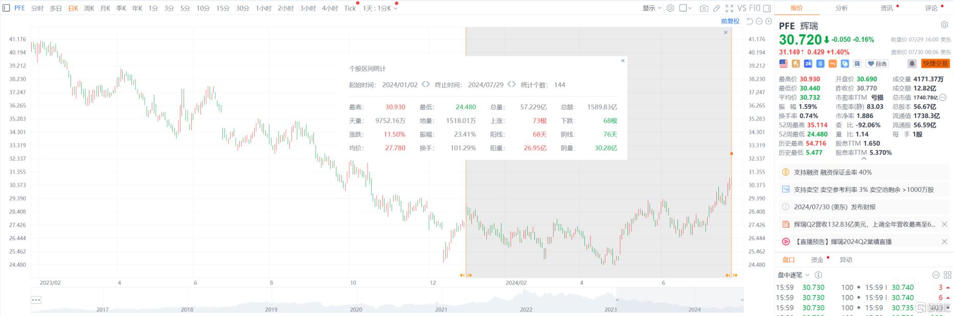 降本增收！辉瑞Q2业绩超预期，上调全年业绩指引