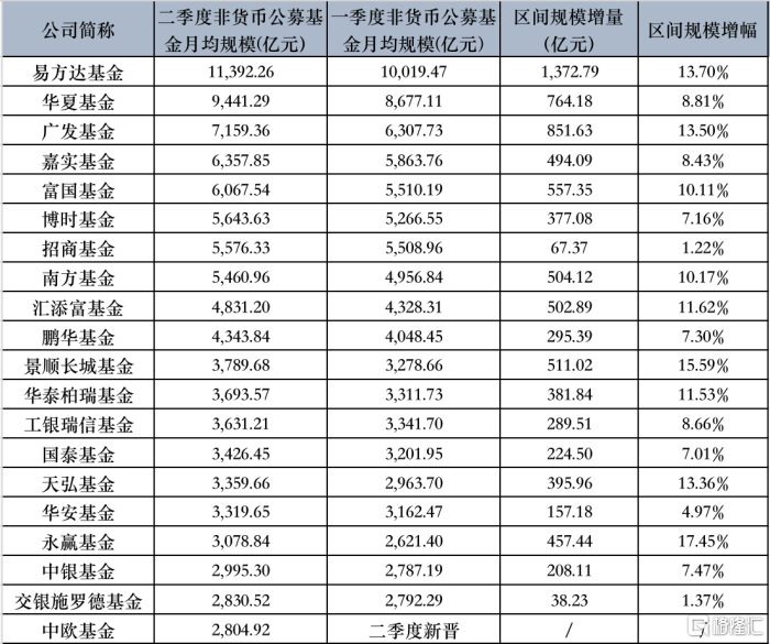 格隆汇基金日报 | 公募白酒仓位已低至10%！万民远加仓