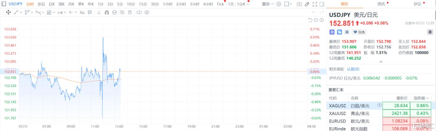 年内第二次！日本央行加息15个基点并削减购债，日元巨震