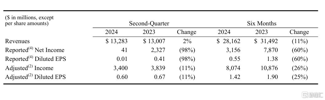 降本增收！辉瑞Q2业绩超预期，上调全年业绩指引