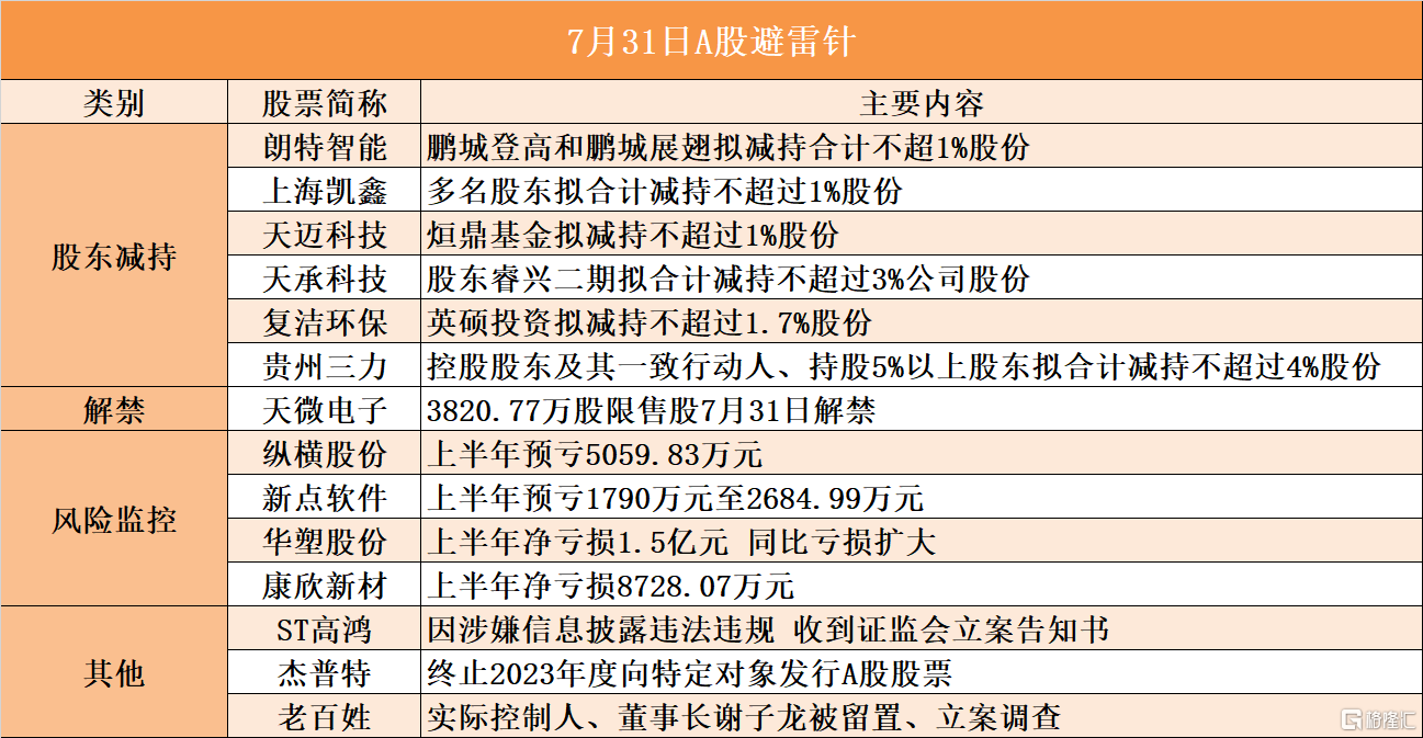 7月31日A股避雷针︱天承科技：股东睿兴二期拟合计减持不超过3%公司股份；老百姓：实际控制人、董事长谢子龙被留置、立案调查