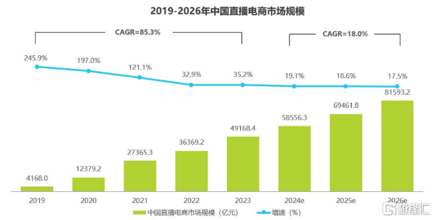 直播电商再起风云，交个朋友控股（01450.HK）等成为赢家？