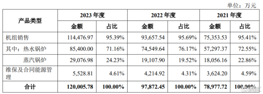 力聚热能沪主板上市，股价涨超51%！公司净利润存在波动