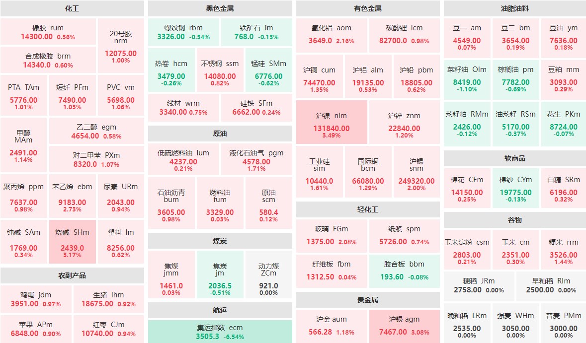 7月31日收盘：集运指数主力跌逾6%  沪镍、烧碱等涨逾3%