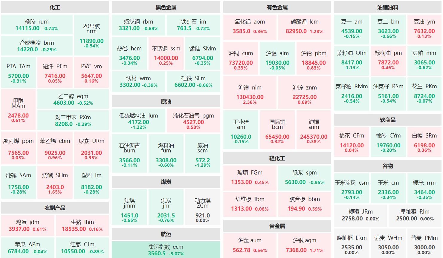 早盘：沪镍主力涨超2% 集运指数主连跌超5%