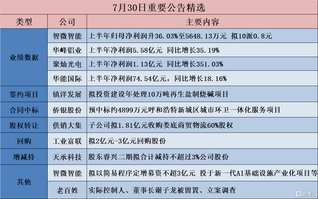 公告精选︱工业富联：拟2亿元-3亿元回购股份；老百姓：实际控制人、董事长谢子龙被留置、立案调查