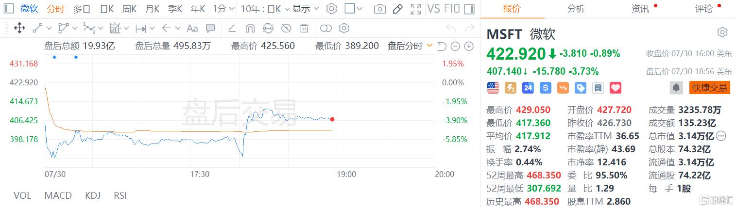 微软最新财报一览！营收647.3亿美元，Azure增长放缓，盘后一度跌8%