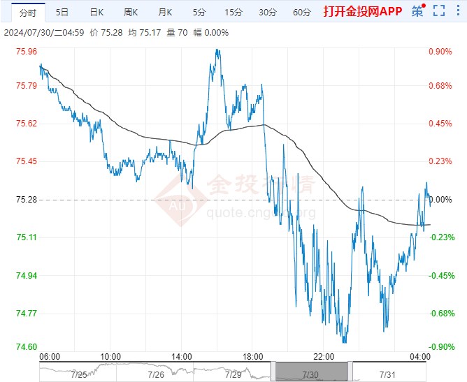 2024年7月31日原油价格走势分析