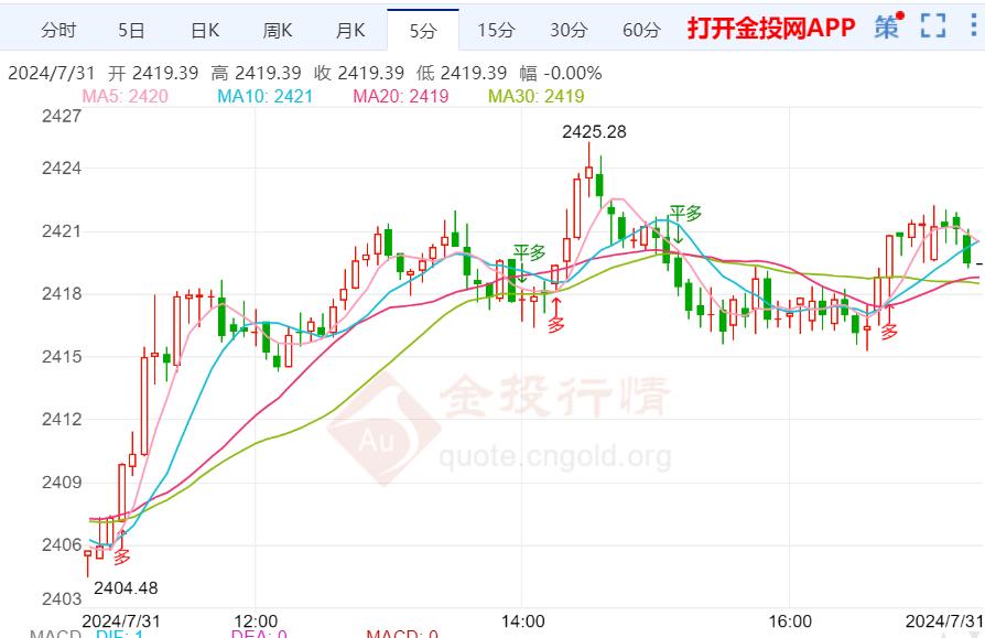 美联储决议重磅来袭 现货黄金维持日内反弹走势