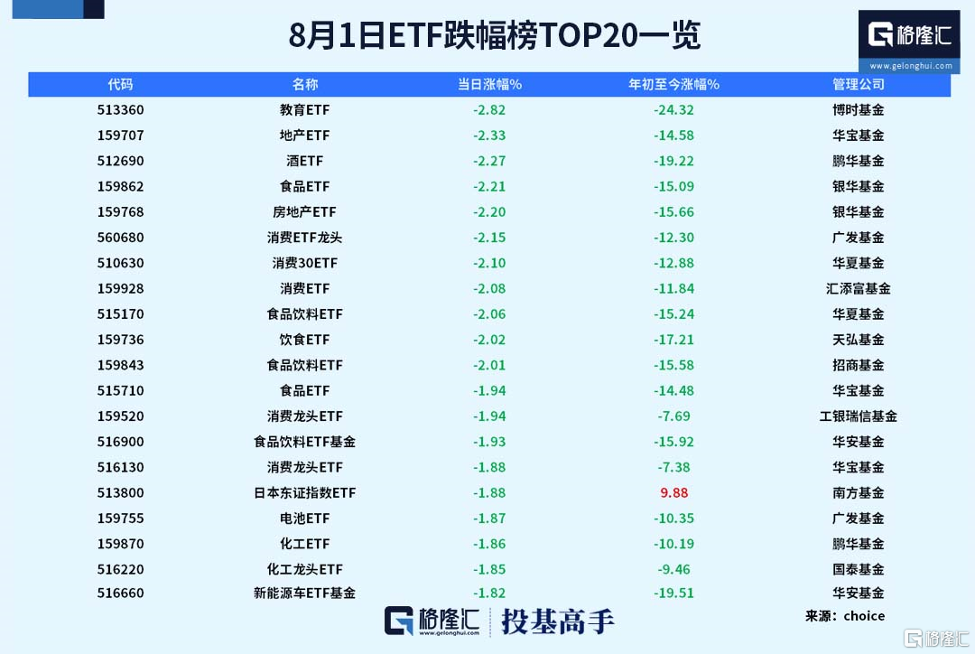 格隆汇ETF日报 | 7月新基金发行再遇“冰点”，三成主动权益类基金年内获得正收益