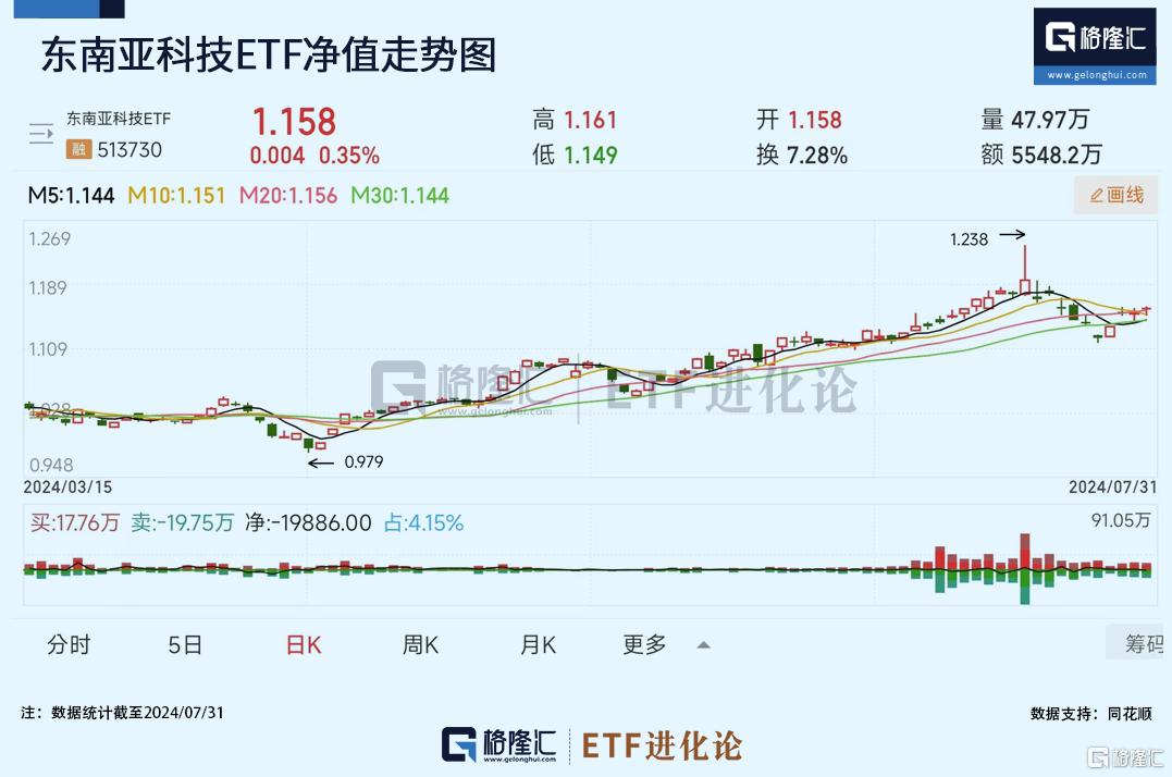 科创100ETF华夏大涨，单日飙涨4.6%！证券ETF本月强势领涨