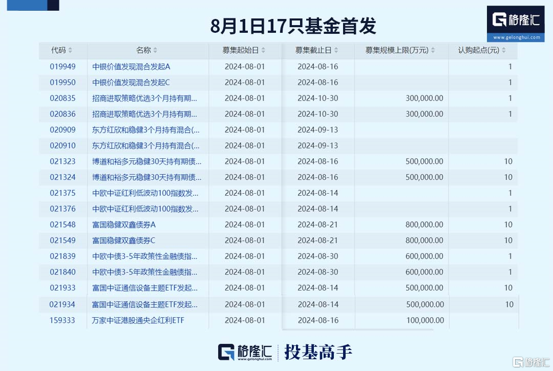 格隆汇ETF日报 | 7月新基金发行再遇“冰点”，三成主动权益类基金年内获得正收益