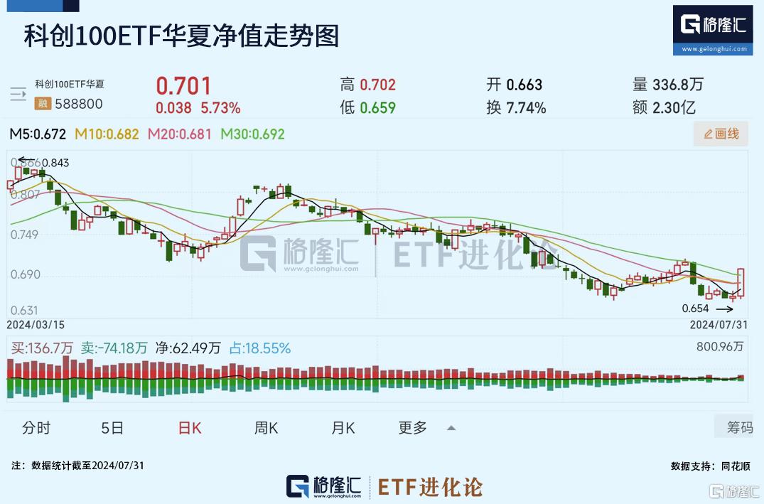 科创100ETF华夏大涨，单日飙涨4.6%！证券ETF本月强势领涨