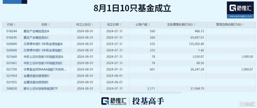 格隆汇ETF日报 | 7月新基金发行再遇“冰点”，三成主动权益类基金年内获得正收益