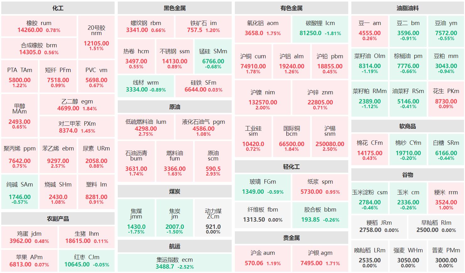 午评：原油主力涨近3% 集运欧线主连跌超2%