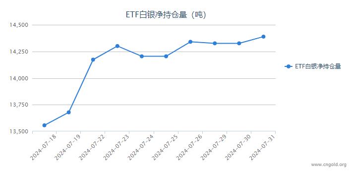 【白银etf持仓量】7月31日白银ETF较上一日增持62.47吨