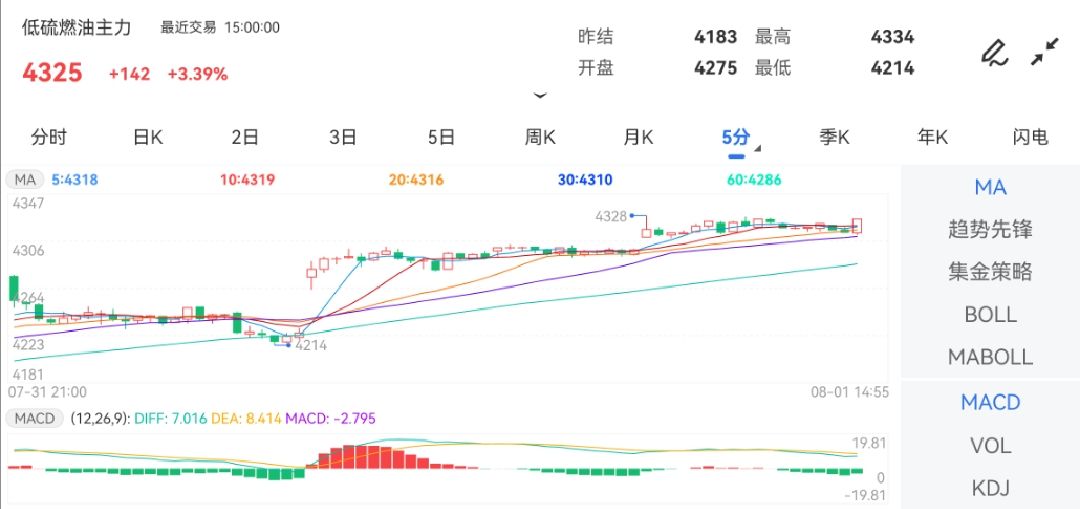 8月1日期货软件走势图综述：低硫燃料油期货主力上涨3.39%