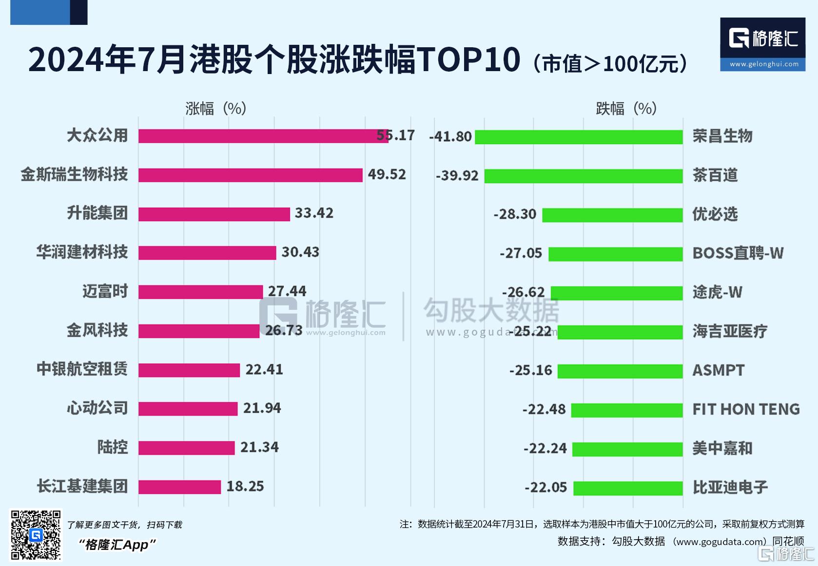 7月收官！“七翻身”期望落空，妖股狂飙2.5倍，美股科技股也没抗住