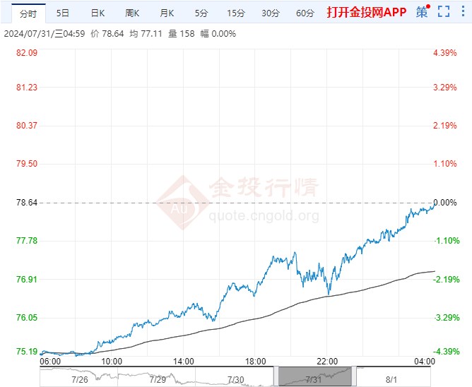 2024年8月1日原油价格走势分析