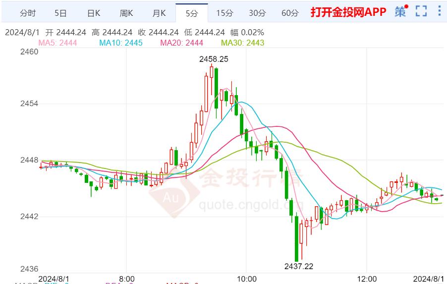 金价技术分析：金价逼近2460美元后大跌