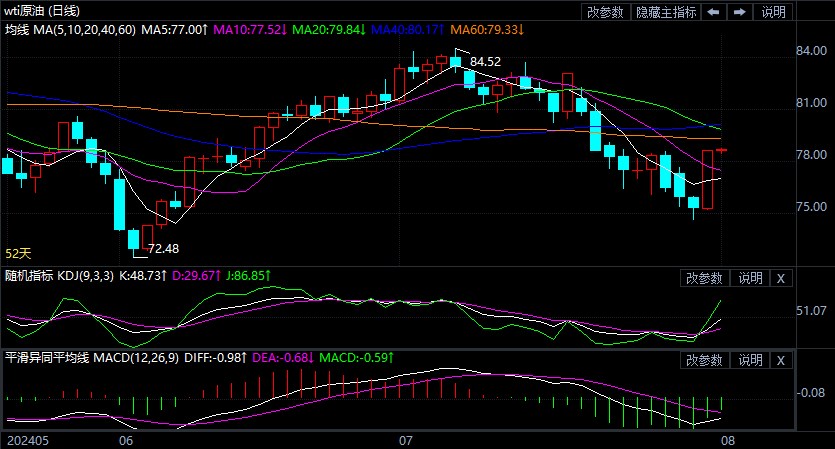 2024年8月1日原油价格走势分析