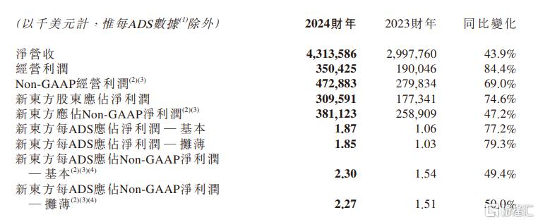 股价崩了！董宇辉离职风暴后，新东方首份“成绩单”爆雷