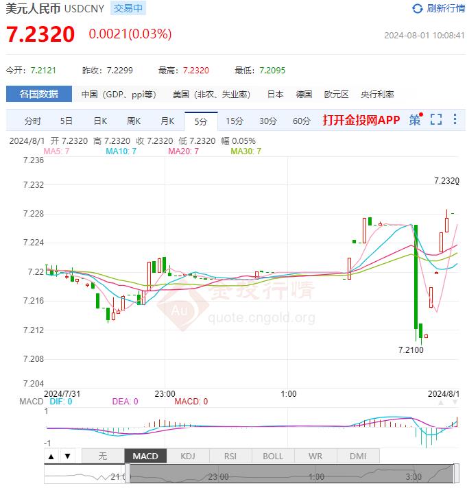 8月1日人民币对美元中间价报7.1323 较前一交易日上涨23个基点