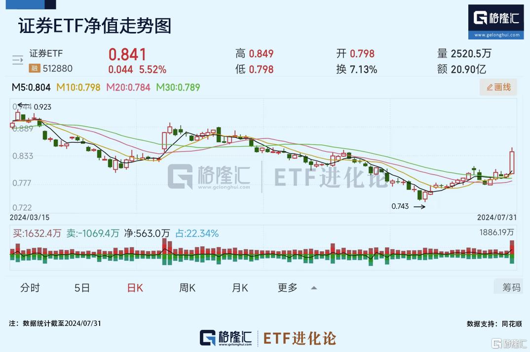 科创100ETF华夏大涨，单日飙涨4.6%！证券ETF本月强势领涨